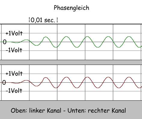 Abbildung Signal Phasengleich