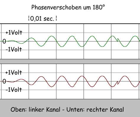 Abbildung Signal Phasenverschoben um 180°